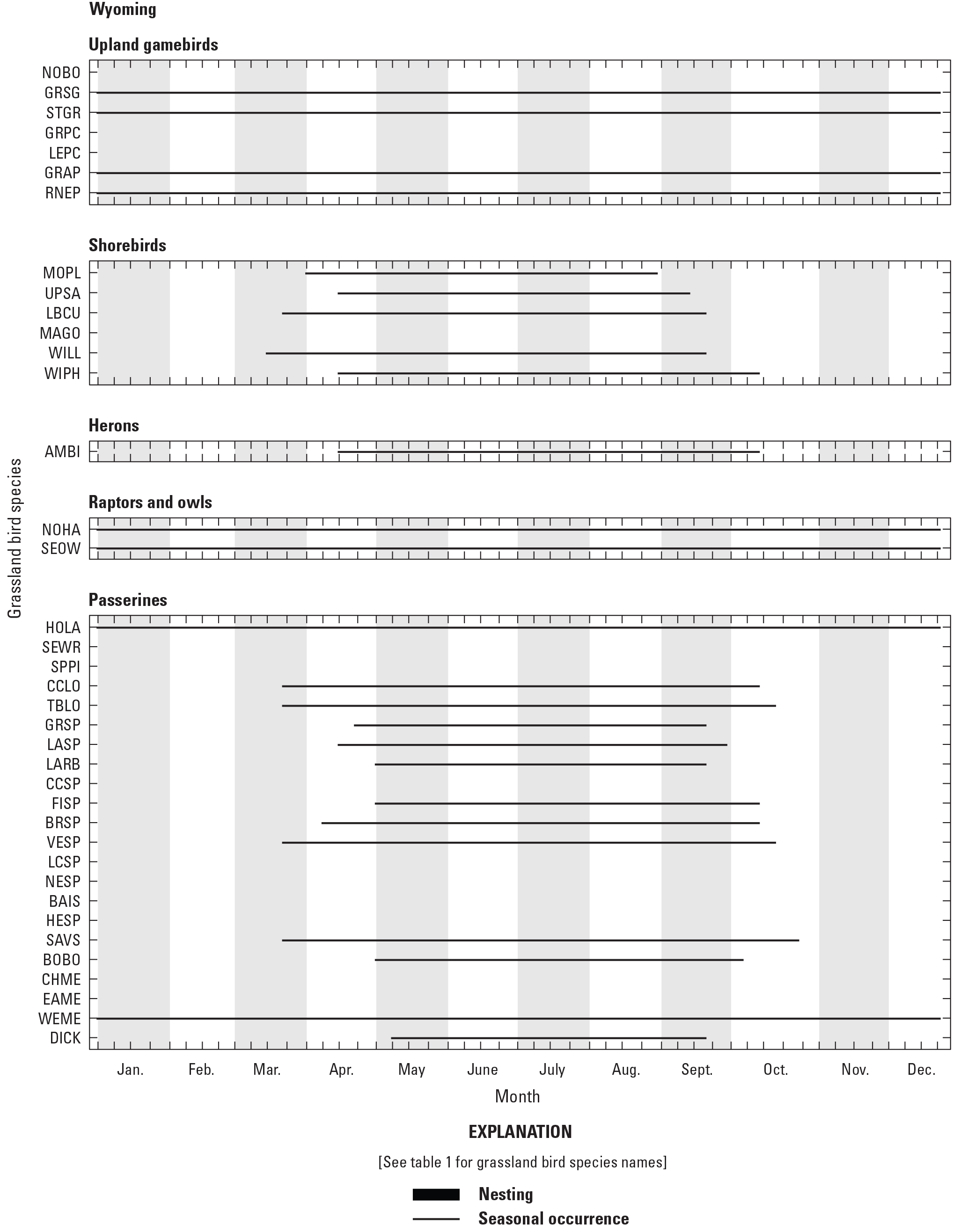 Figure showing seasonal occurrence and nesting phenology for 38 grassland bird species
               in Wyoming, United States.