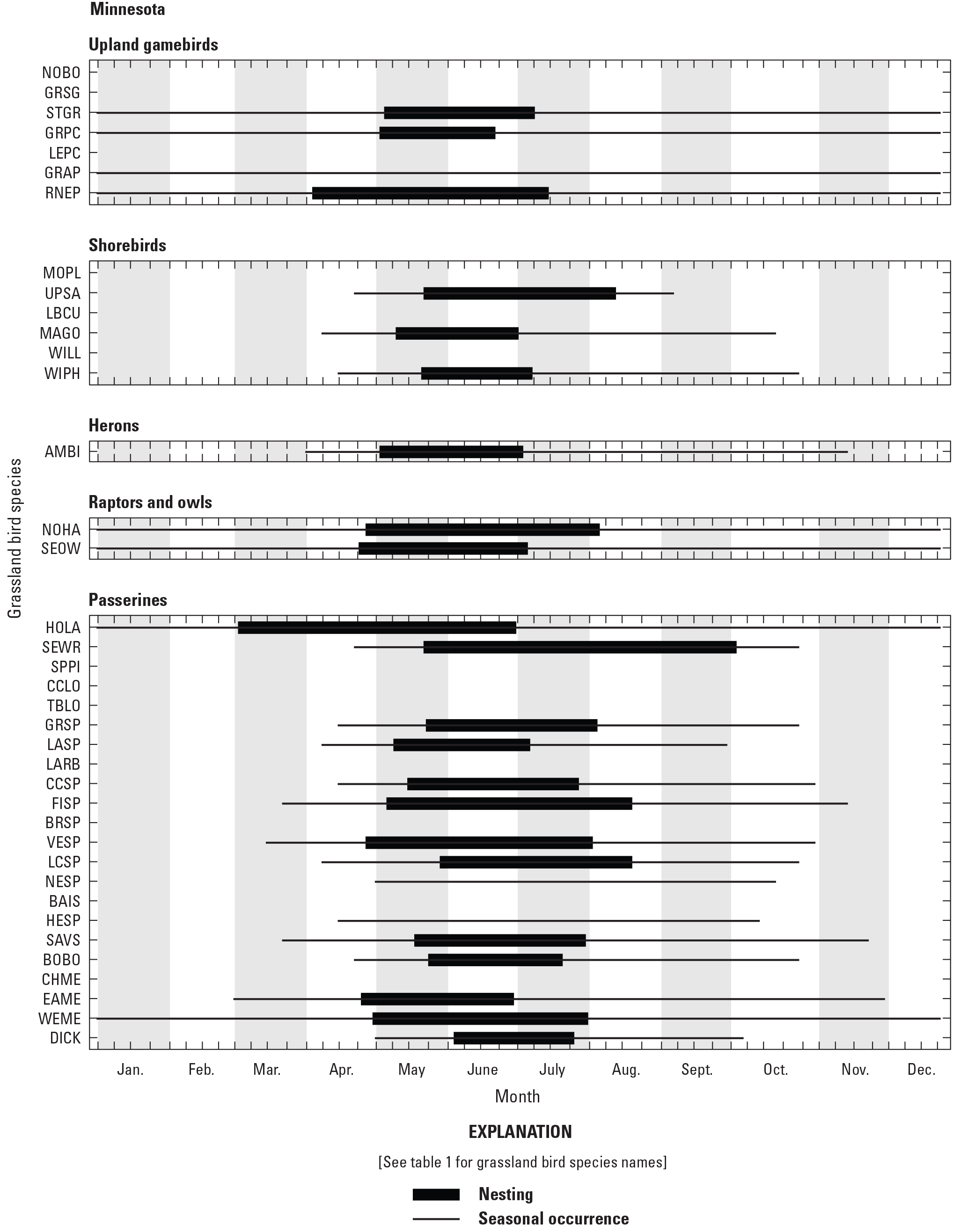 Figure showing seasonal occurrence and nesting phenology for 38 grassland bird species
               in Minnesota, United States.