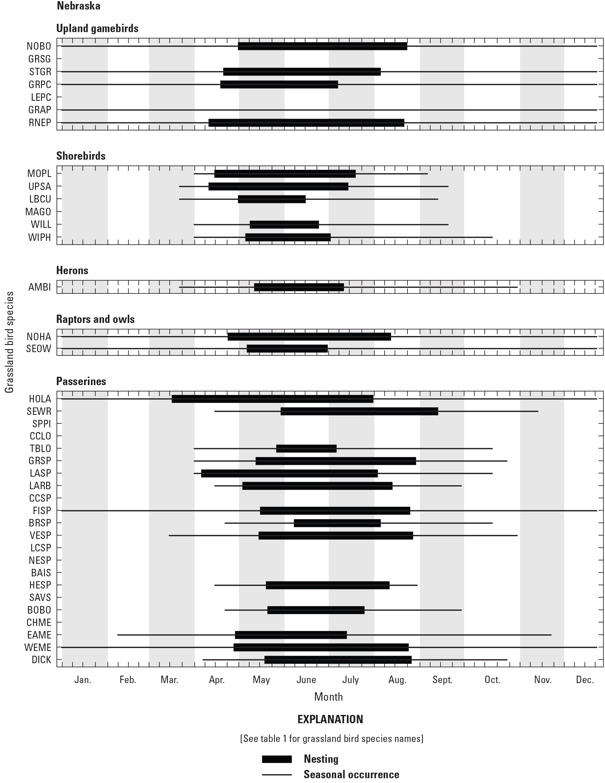 Figure showing seasonal occurrence and nesting phenology for 38 grassland bird species
               in Nebraska, United States.