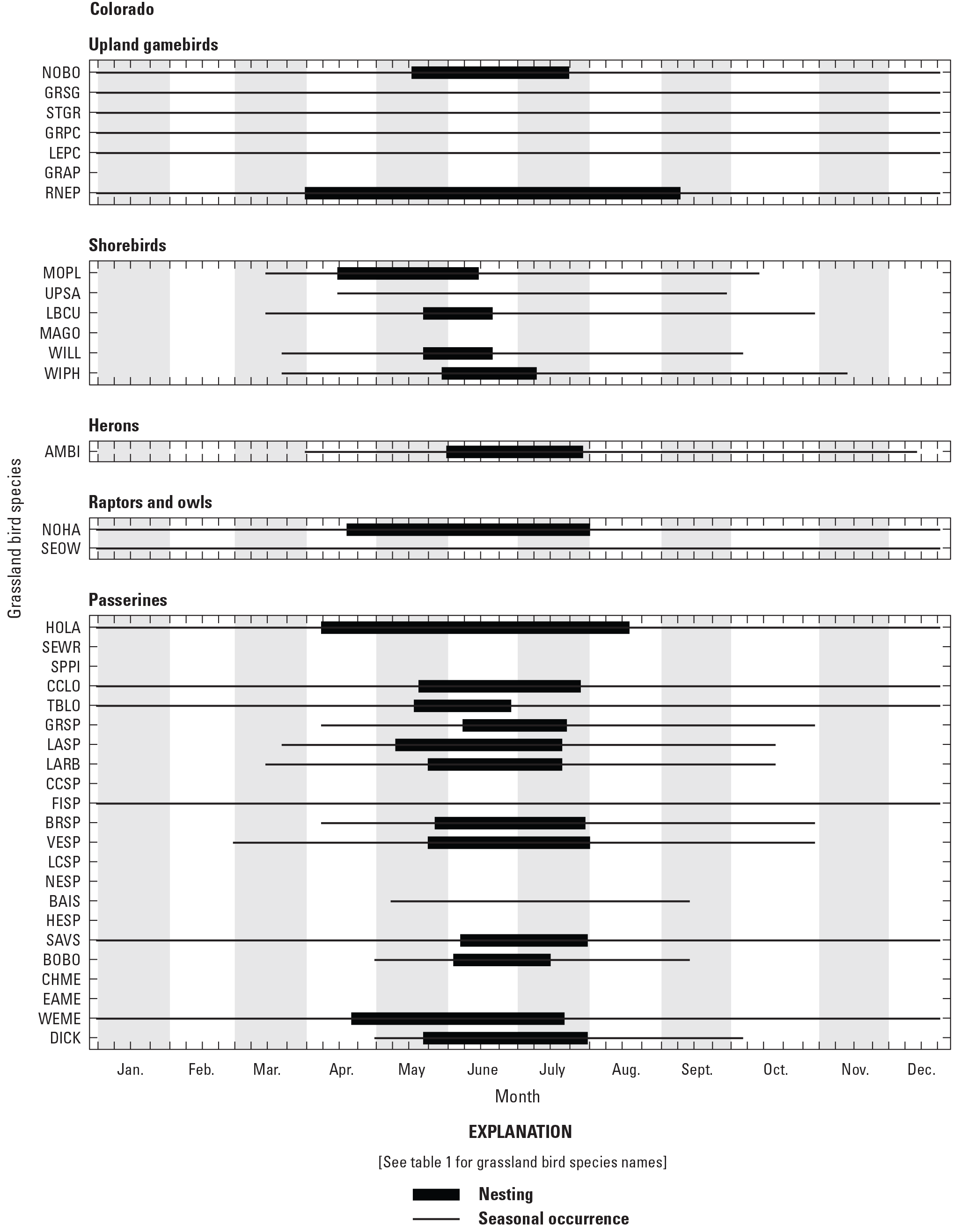 Figure showing seasonal occurrence and nesting phenology for 38 grassland bird species
               in Colorado, United States.