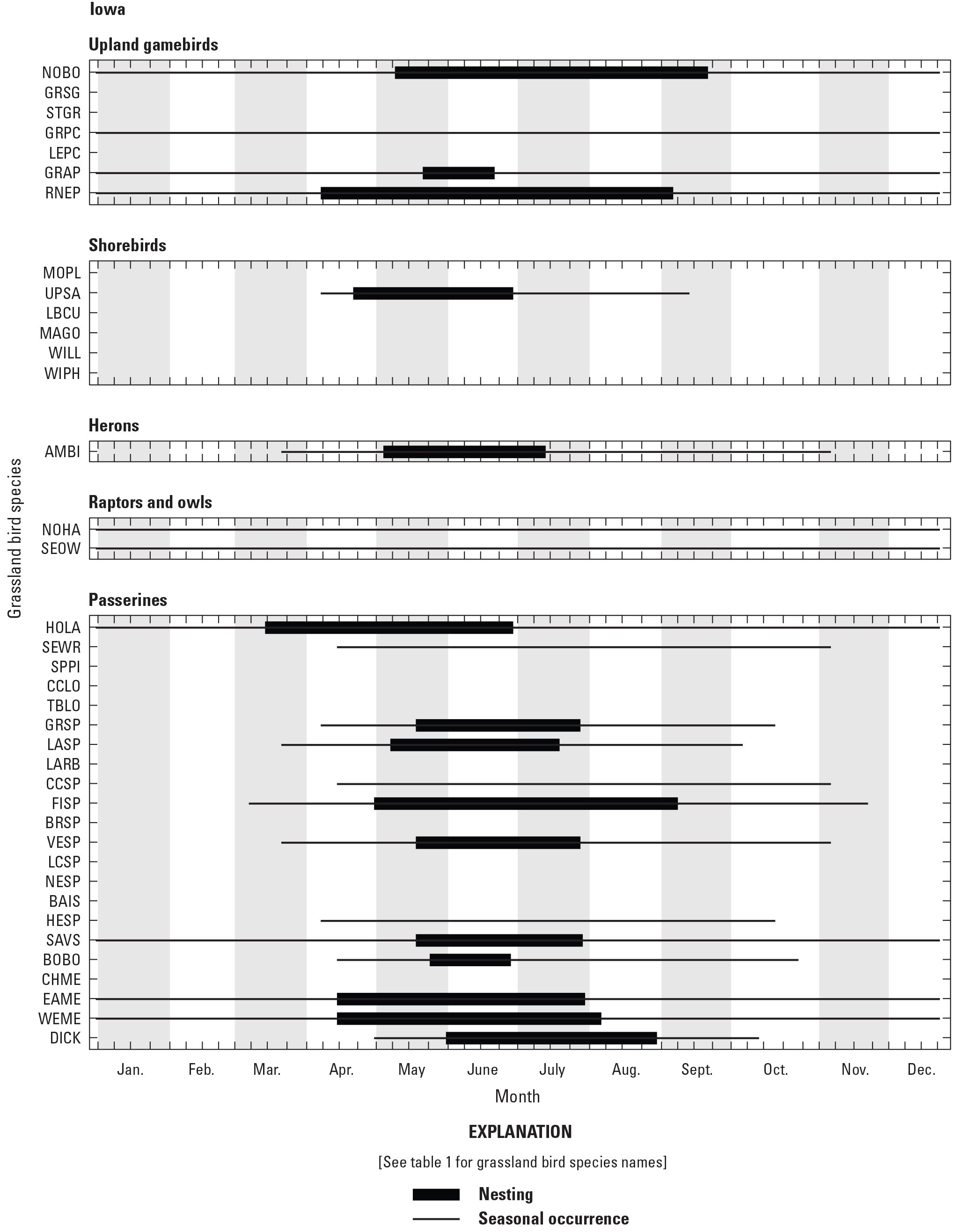 Figure showing seasonal occurrence and nesting phenology for 38 grassland bird species
               in Iowa, United States.