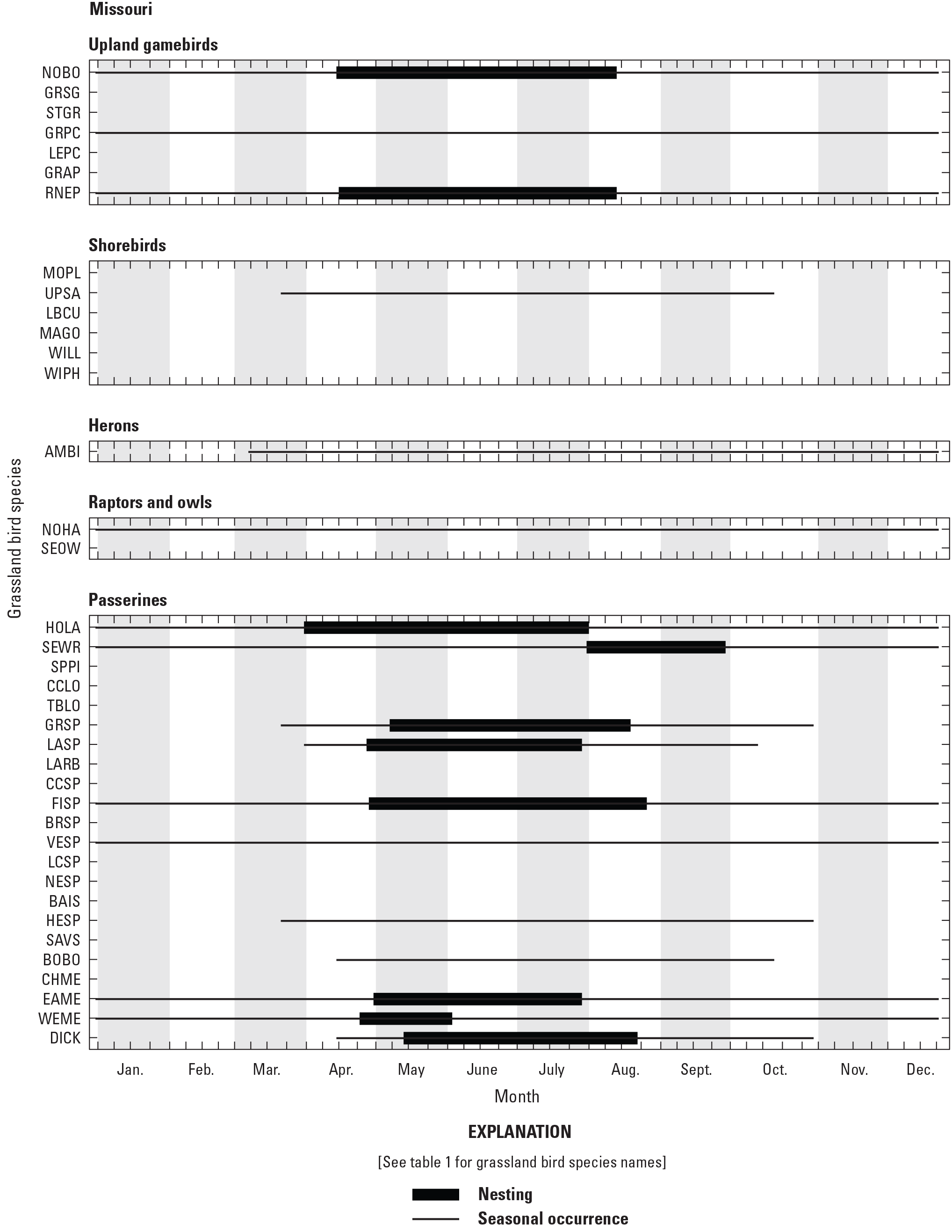 Figure showing seasonal occurrence and nesting phenology for 38 grassland bird species
               in Missouri, United States.
