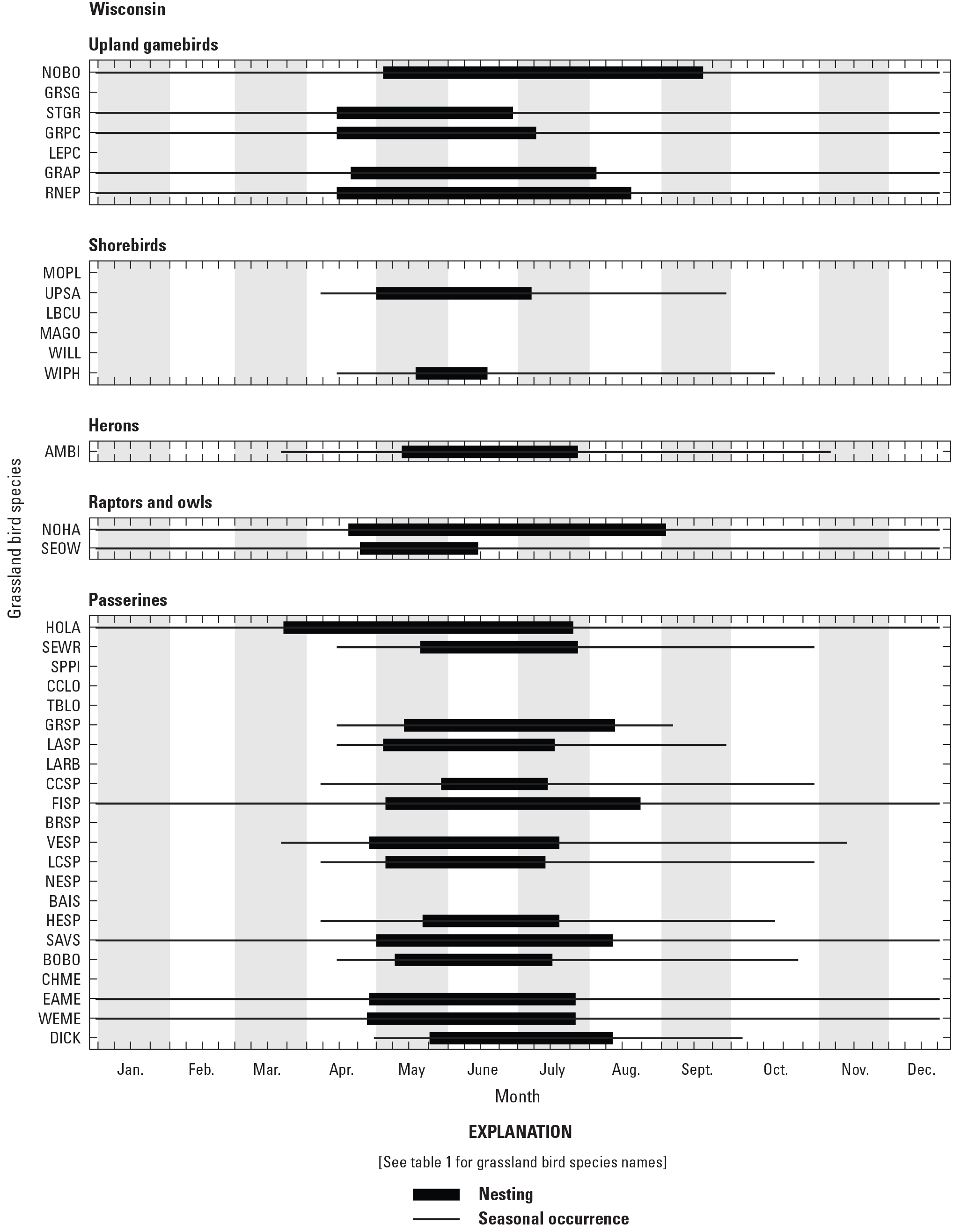 Figure showing seasonal occurrence and nesting phenology for 38 grassland bird species
               in Wisconsin, United States.