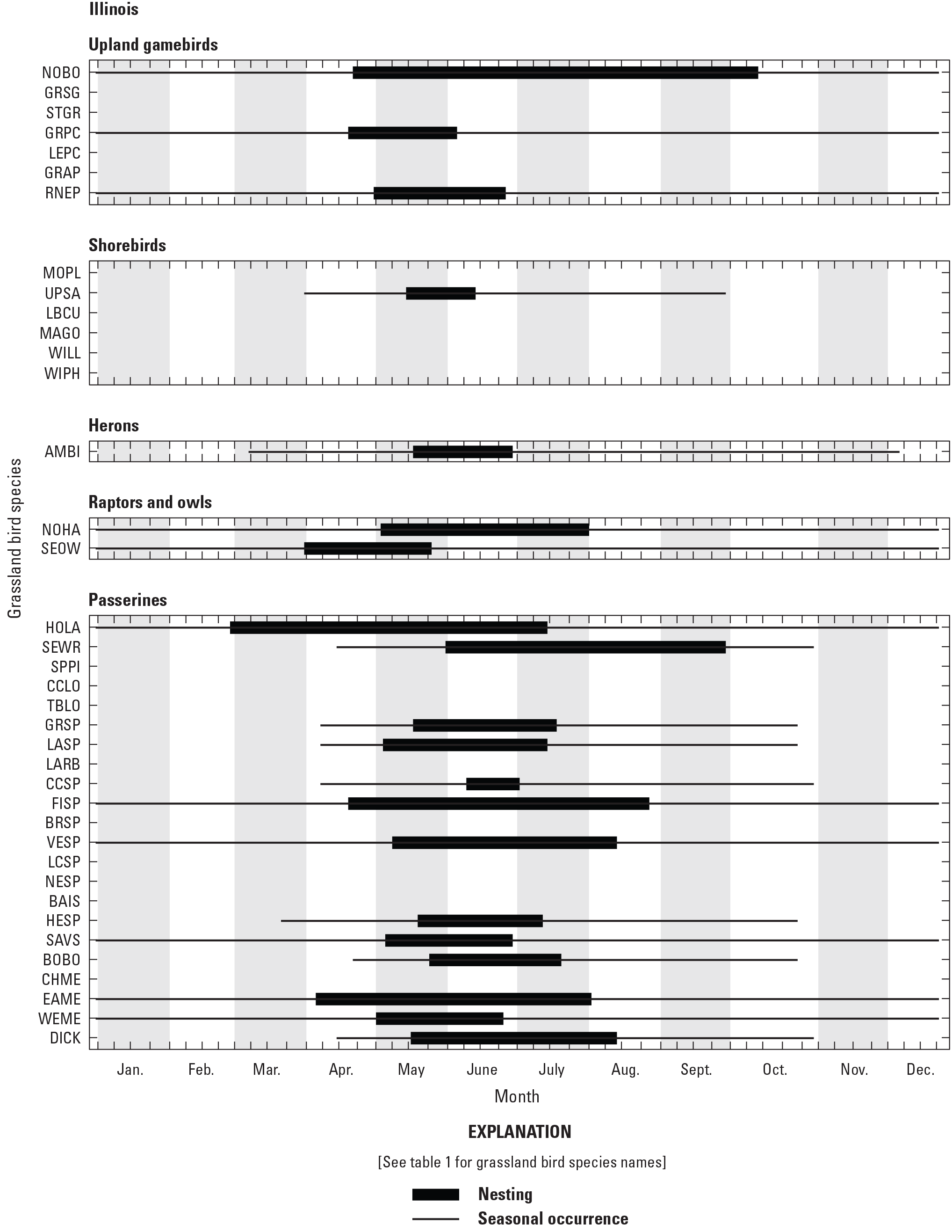 Figure showing seasonal occurrence and nesting phenology for 38 grassland bird species
               in Illinois, United States.