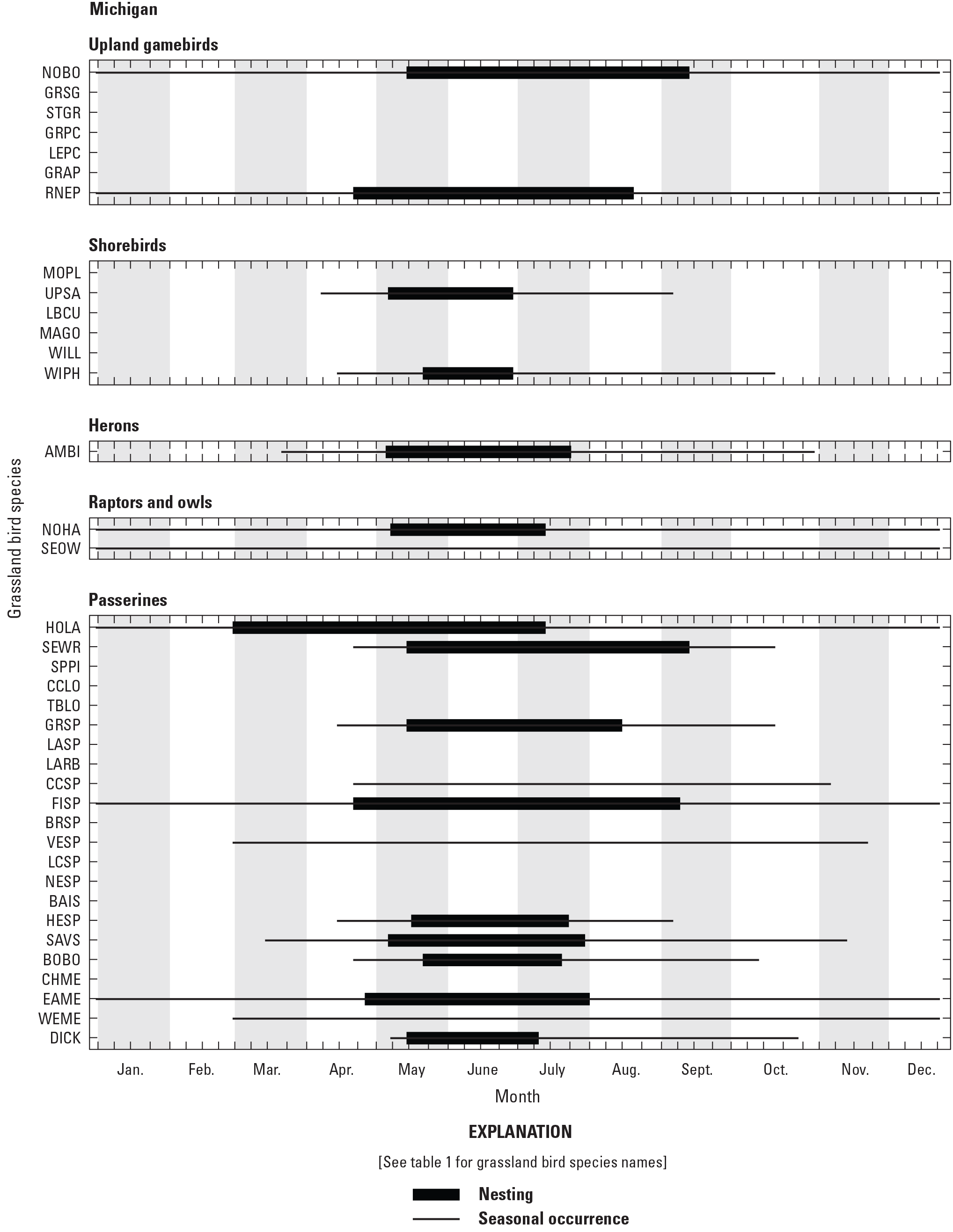 Figure showing seasonal occurrence and nesting phenology for 38 grassland bird species
               in Michigan, United States.