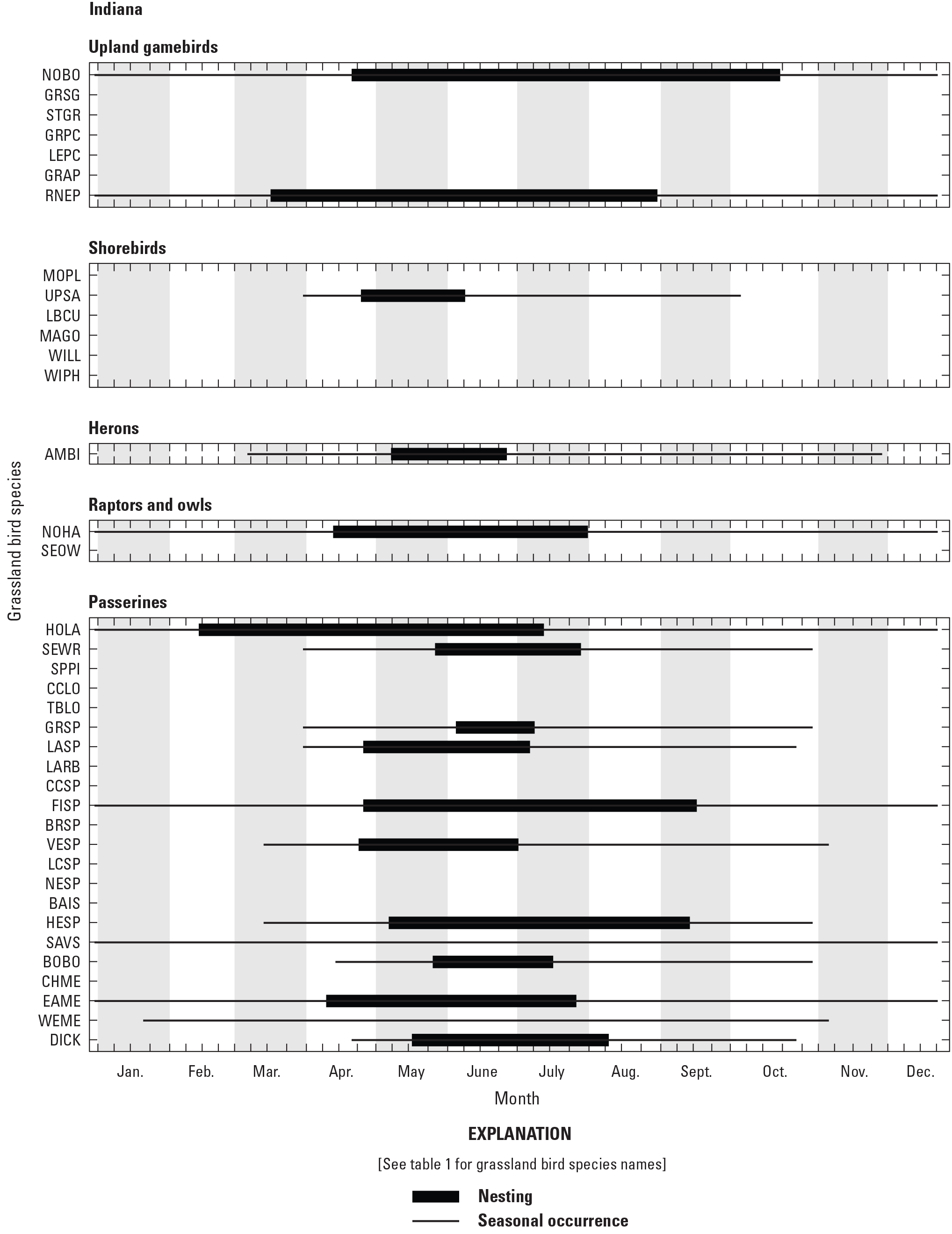 Figure showing seasonal occurrence and nesting phenology for 38 grassland bird species
               in Indiana, United States.