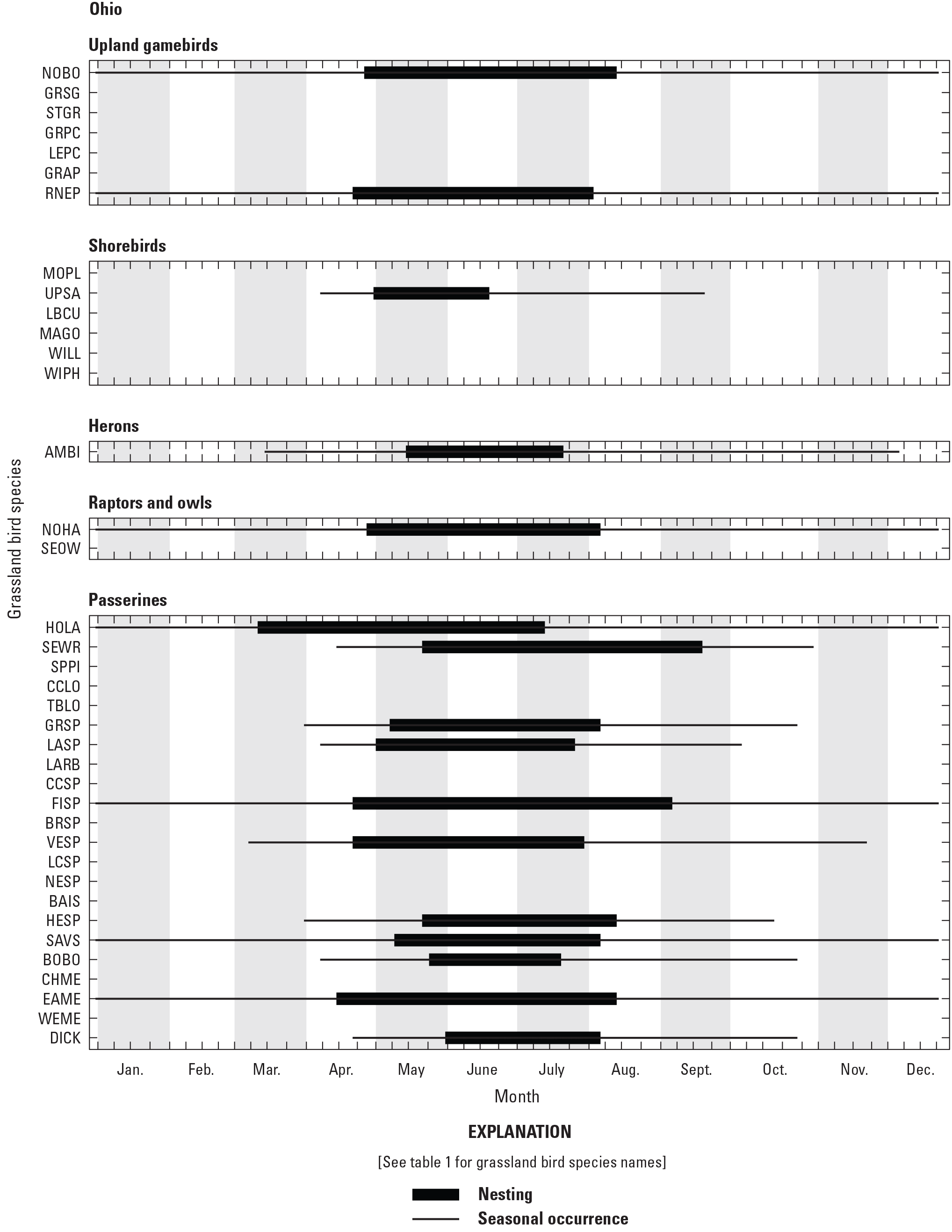 Figure showing seasonal occurrence and nesting phenology for 38 grassland bird species
               in Ohio, United States.