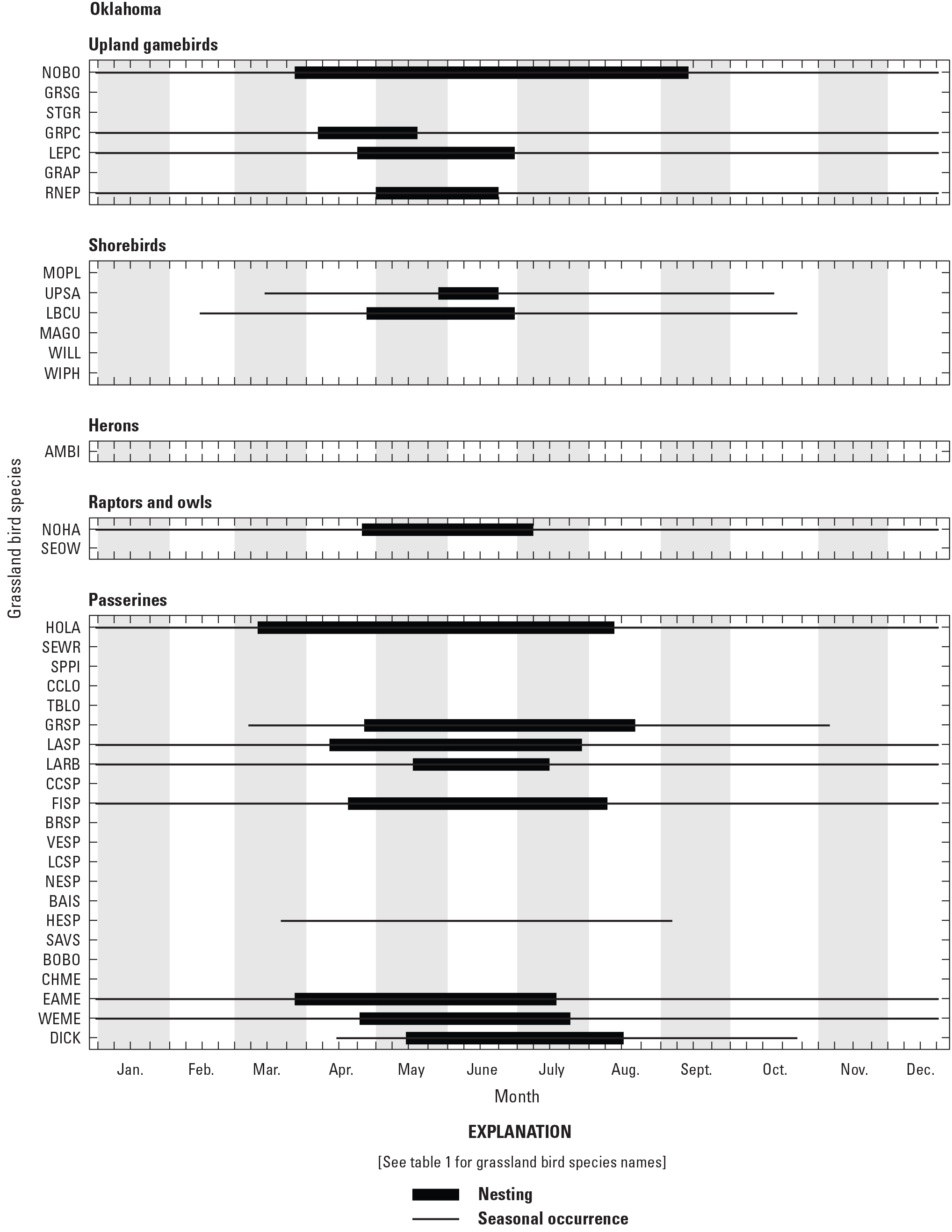 Figure showing seasonal occurrence and nesting phenology for 38 grassland bird species
               in Oklahoma, United States.