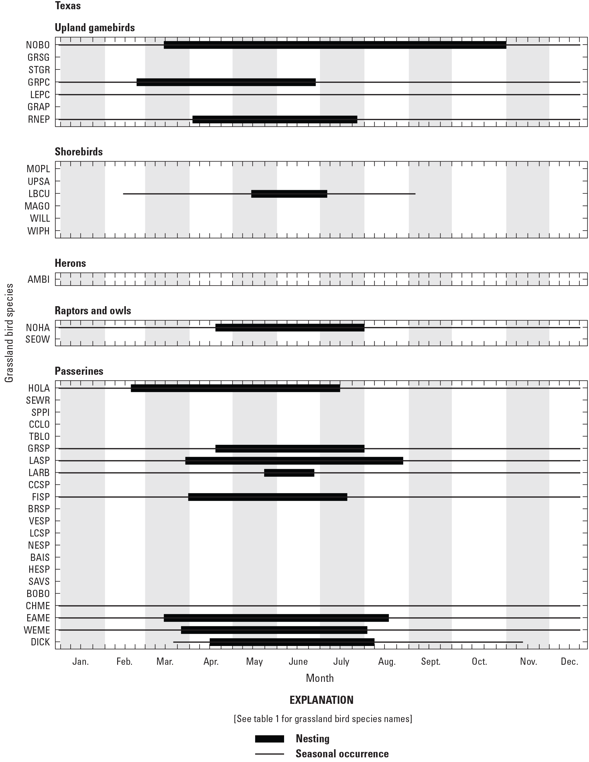 Figure showing seasonal occurrence and nesting phenology for 38 grassland bird species
               in Texas, United States.