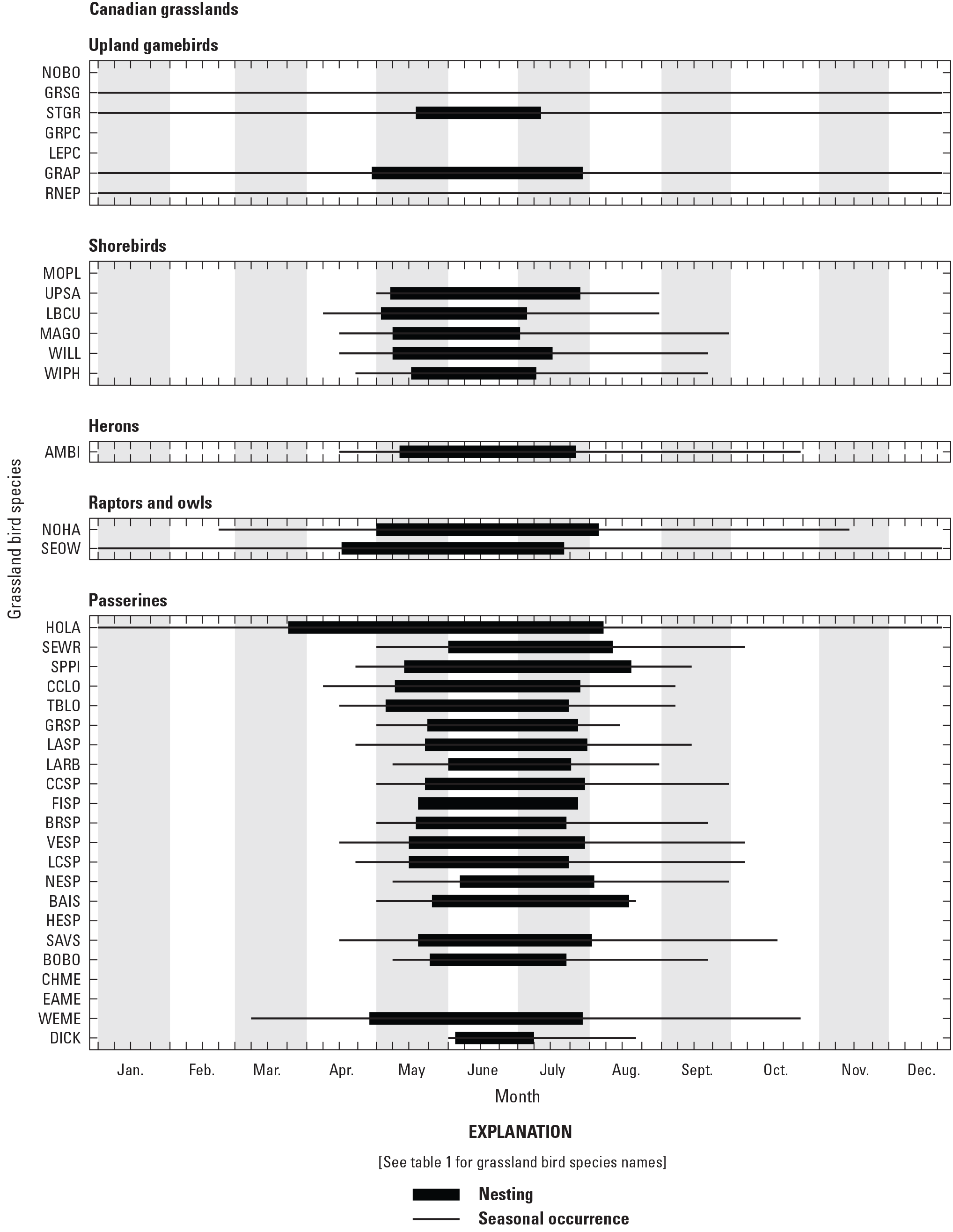 Figure showing seasonal occurrence and nesting phenology for 38 grassland bird species
                     in the Canadian grasslands.