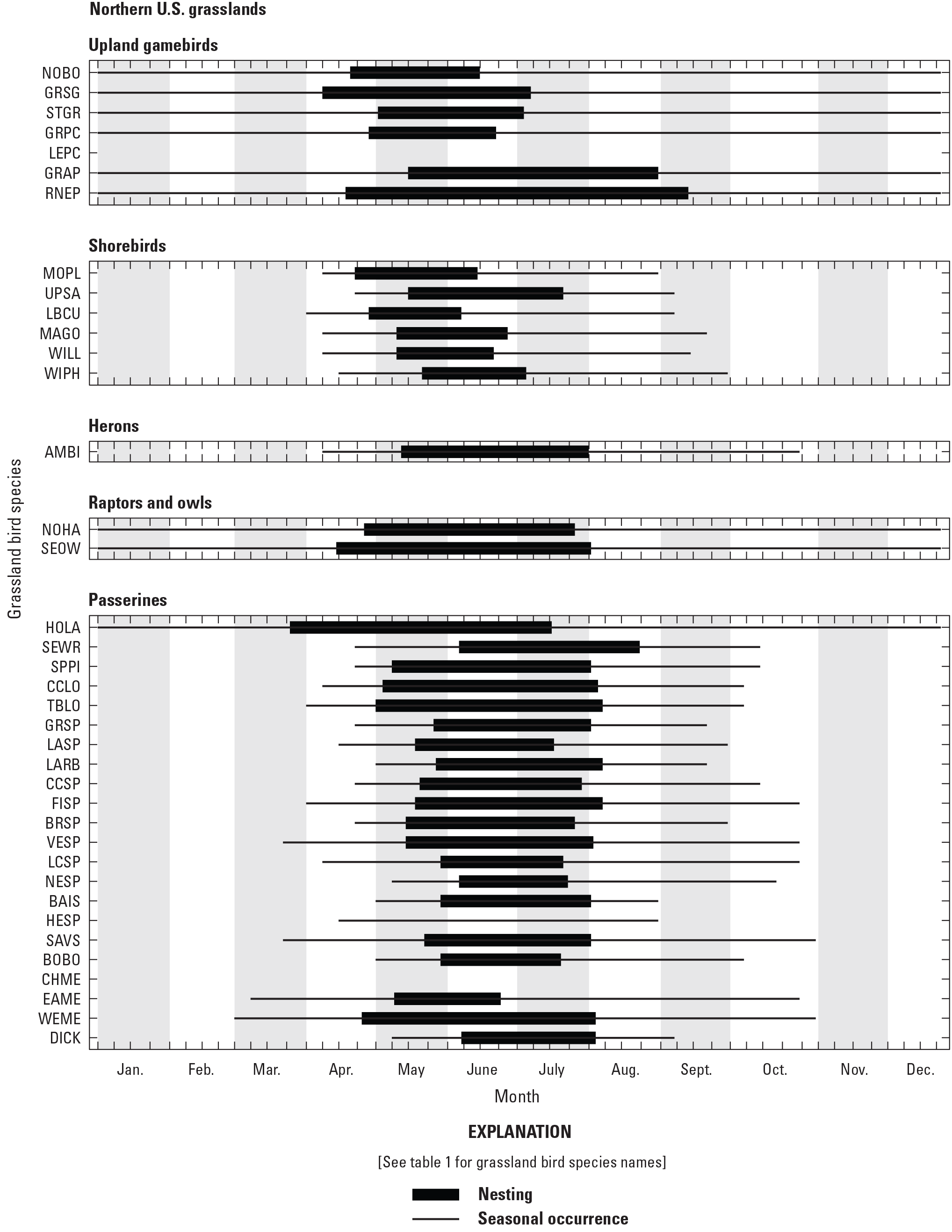 Figure showing seasonal occurrence and nesting phenology for 38 grassland bird species
                     in the northern U.S. grasslands.