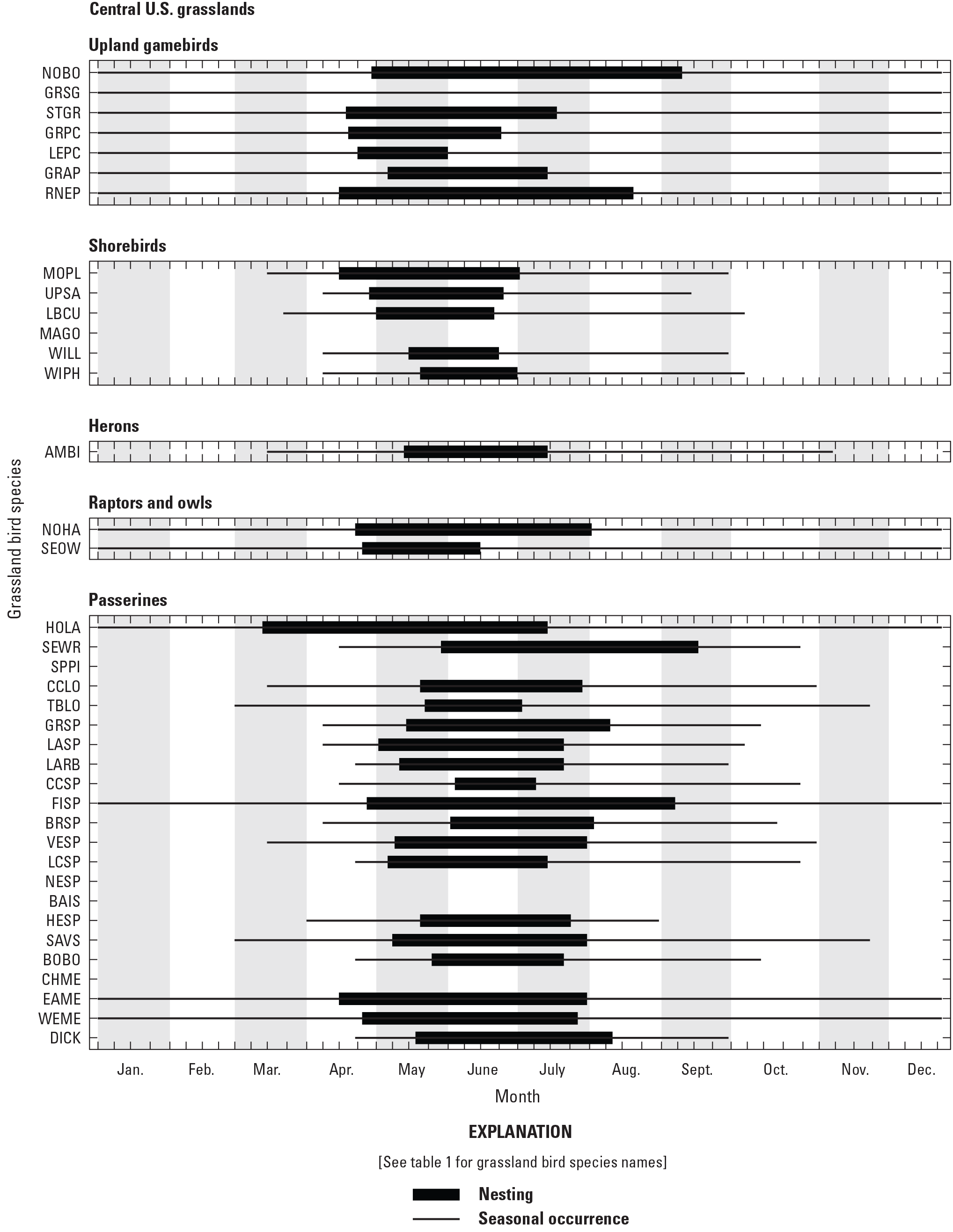 Figure showing seasonal occurrence and nesting phenology for 38 grassland bird species
                     in the central U.S. grasslands.