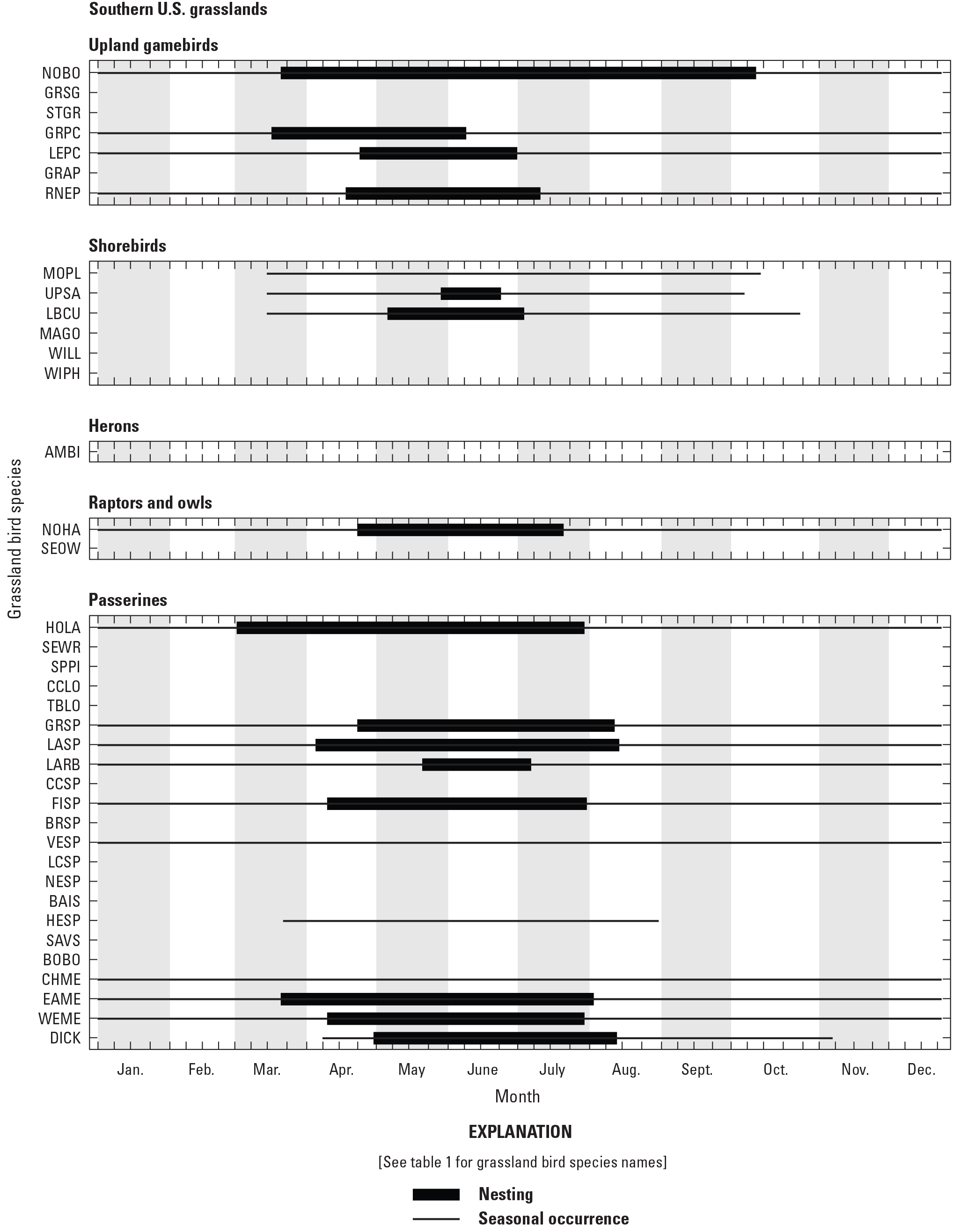 Figure showing seasonal occurrence and nesting phenology for 38 grassland bird species
                     in the southern U.S. grasslands.