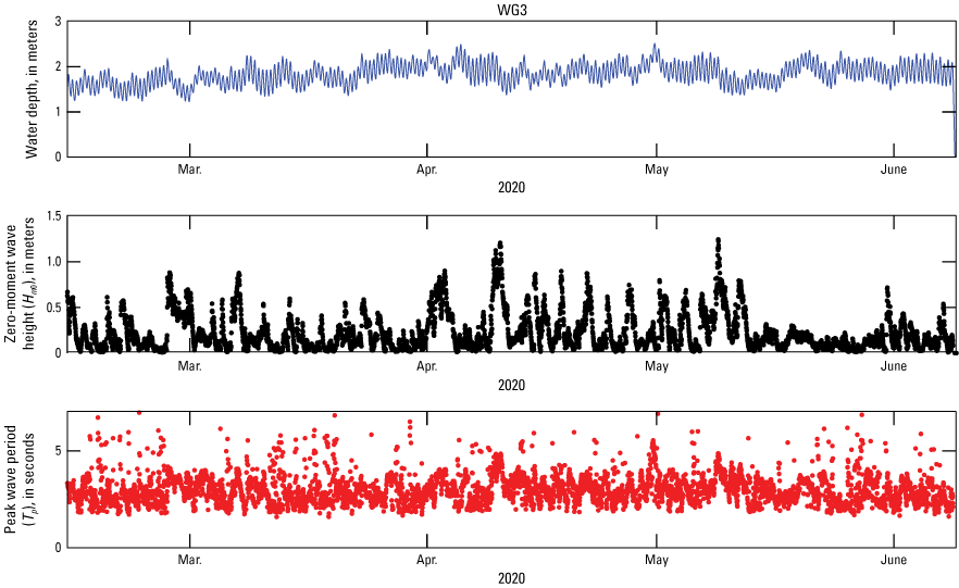Figure 10. Graphs show time series of measured water depth, zero-moment wave height,
                        and peak wave period at wave gage WG3.