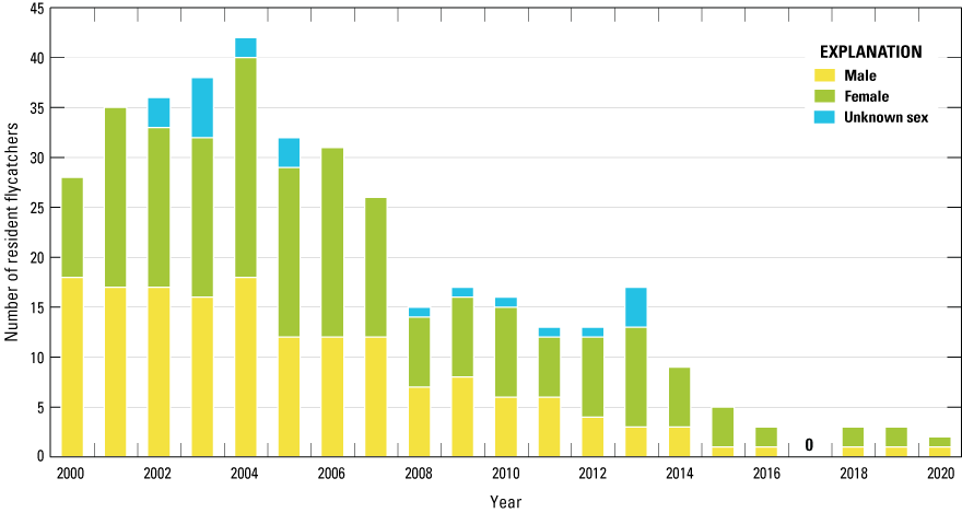 3. Stacked bar graph showing the annual number of flycatchers, separated by sex.
