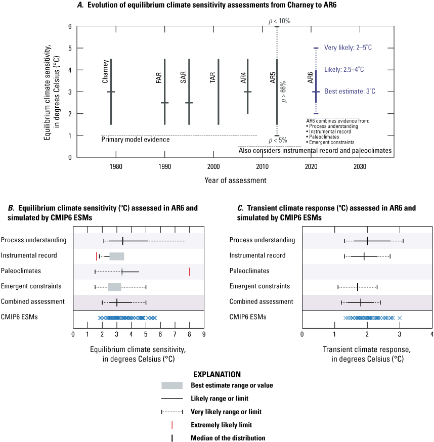 Many box plots showing ECS and TCR assessed