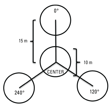 3. Four circles, one at the center and one each at three equidistant compass points;
                           diameter of circles and distance between centers of circles indicated.