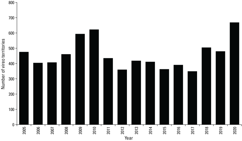 4. Vertical bars indicating vireo territory numbers, bar height decreasing and increasing
                           by year.