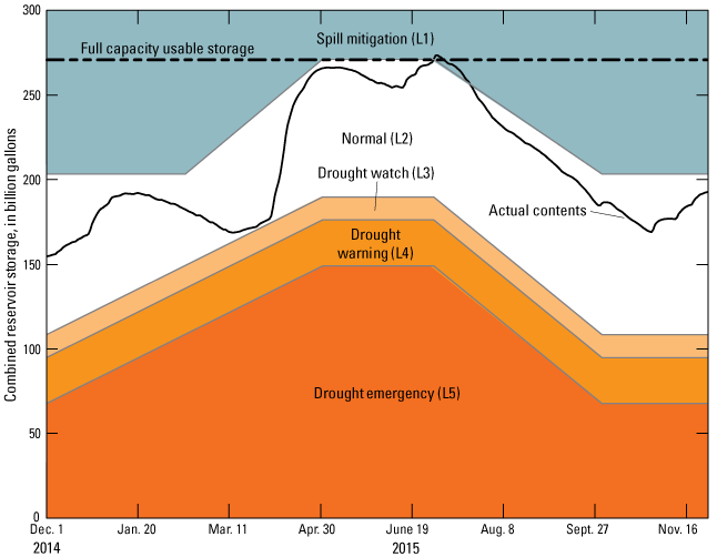 Levels shown are spill mitigation (L1), normal (L2), drought watch (L3), drought warning
                        (L4), and drought emergency (L5).