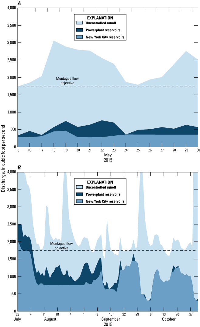The graph’s discharge quantities range is from 0 to 4,000 cubic feet per second.