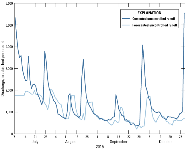 The graph’s discharge quantities range is from 0 to 6,000 cubic feet per second.