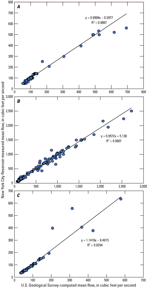 Mean-flow rates for the graphs are (A) 0–800; (B) 0–3,000; and (C) 0–700.