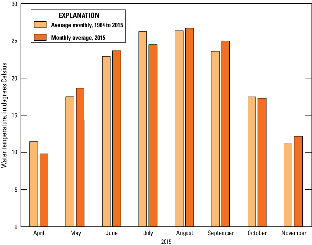 Temperature on the graph ranges from 0 to 30 degrees Celsius.