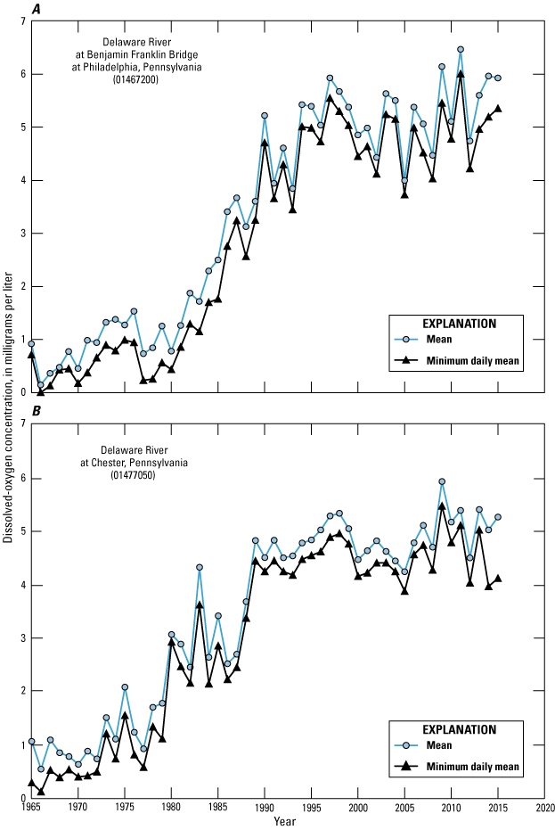 Dissolved oxygen concentration range on the graphs is 0–7 milligrams per liter.