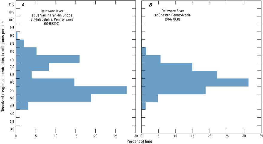 Graphs plot dissolved-oxygen concentration range (3.0–11.0 milligrams per liter) and
                           time (0–35 percent).