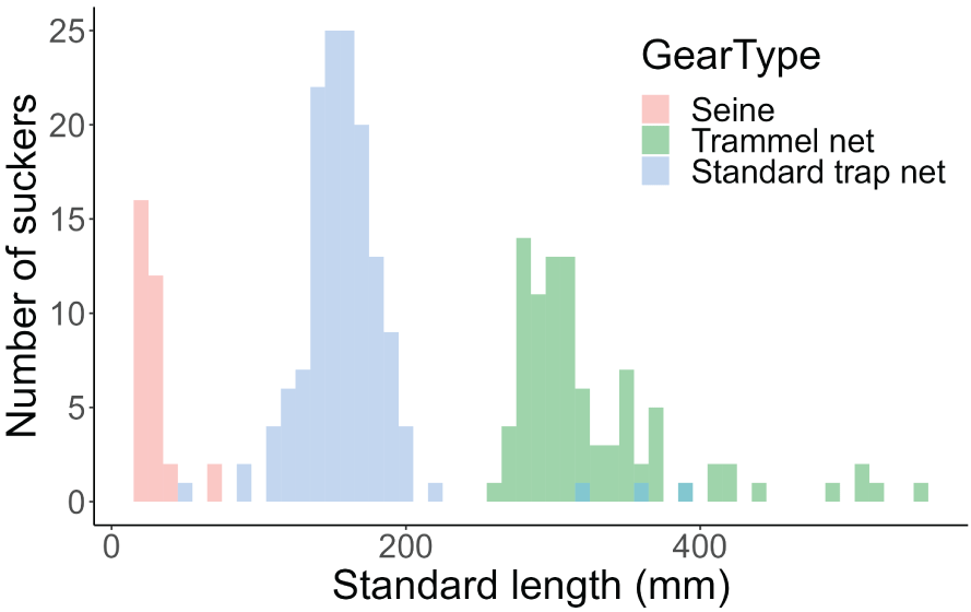 Each gear type catches suckers of different size classes. Seins capture the smallest
                        suckers, trap nets medium size suckers, and trammel nets larger suckers.