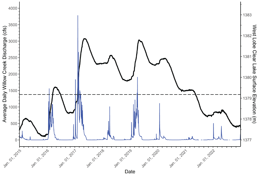 Clear Lake surface elevation was above the 1,378.8 meter level from March through
                        April 2016 and January 2017 through March 2021. Average daily Willow Creek discharge
                        reached 1000 cfs over multiple months in 2016, 2017, and 2019.