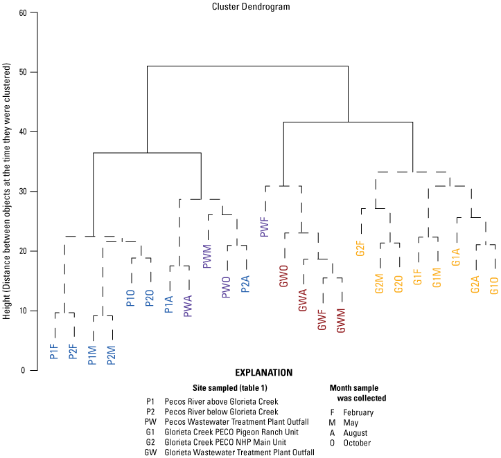 Graph of cluster analysis results for water samples collected from February to October
                        2022.