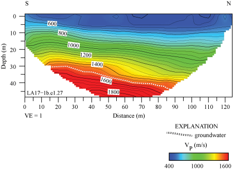 11.	2-D velocity model shows seismic velocities range between 500 and 1800 m/s and
                           the top of groundwater at approximately 30 to 40 m below the surface.
