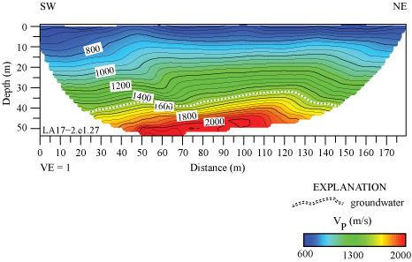 13.	2-D velocity model shows seismic velocities range between 700 and 2000 m/s and
                           the top of groundwater at approximately 35 to 45 m below the surface.
