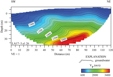 16.	2-D velocity model shows seismic velocities range between 500 and 3500 m/s and
                           the top of groundwater at approximately 15 to 25 m below the surface.