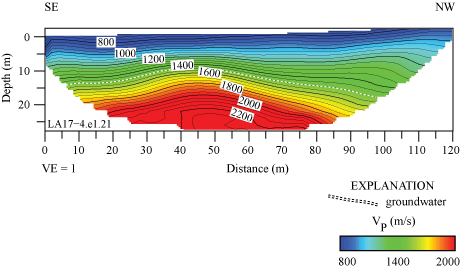 19.	2-D velocity model shows seismic velocities range between 700 and 2200 m/s and
                           the top of groundwater at approximately 10 to 18 m below the surface.