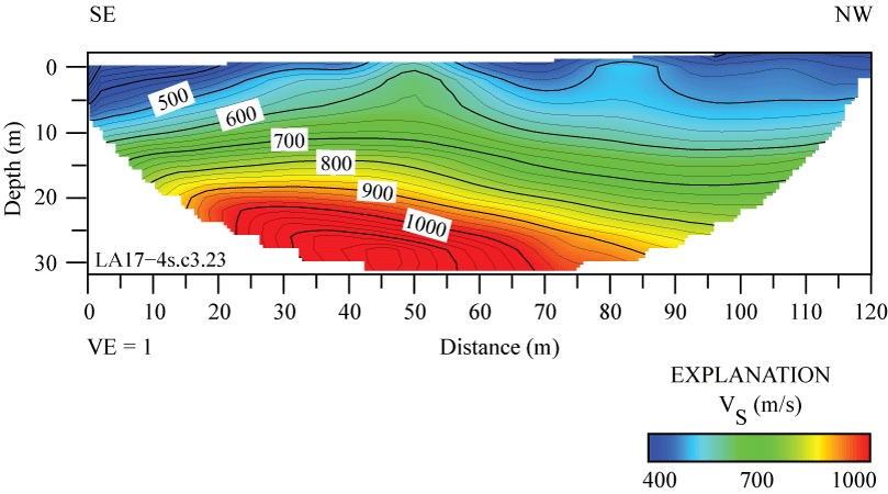20.	2-D velocity model shows seismic velocities range between 400 and 1100 m/s.