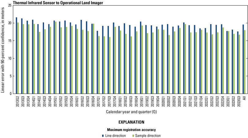 The Thermal Infrared Sensor to Operational Land Imager lifetime band registration
                        accuracy by quarter excluding the cirrus band.