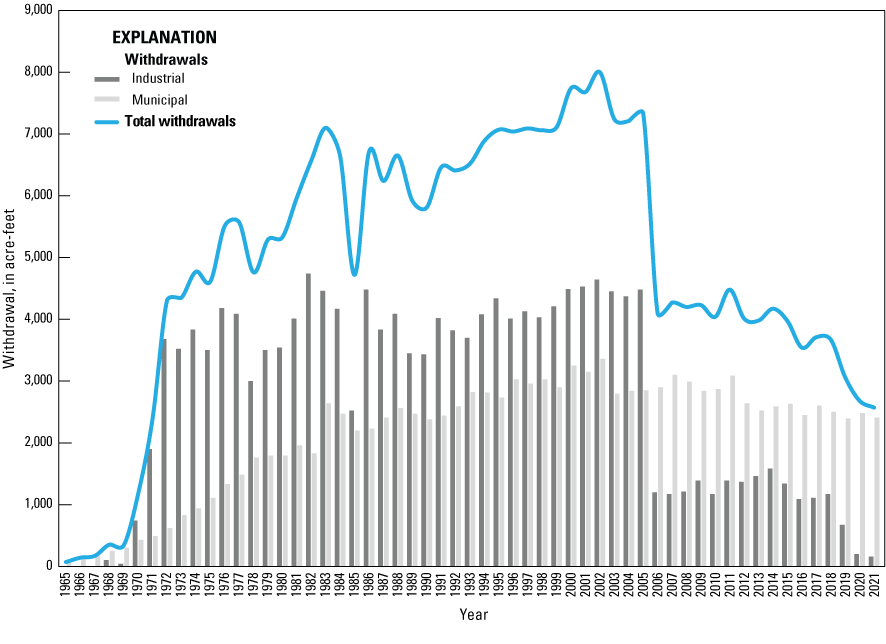 6.	Industrial withdrawals are consistently higher than municipal sources and make
                           up the majority of total withdrawal from 1965 to 2005 before a large reduction in
                           industrial withdrawals in 2006.
