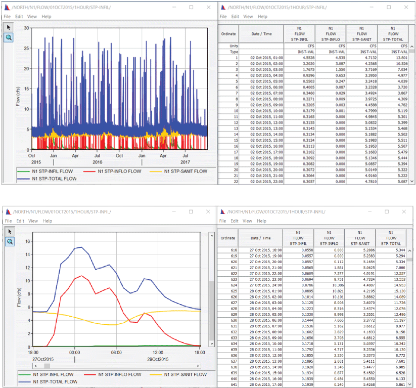 Time series plots and tables show sewer outflows over a 2-year period and 24-hour
                        period in Hydrologic Engineering Center-Data Storage System Visual Utility Engine.