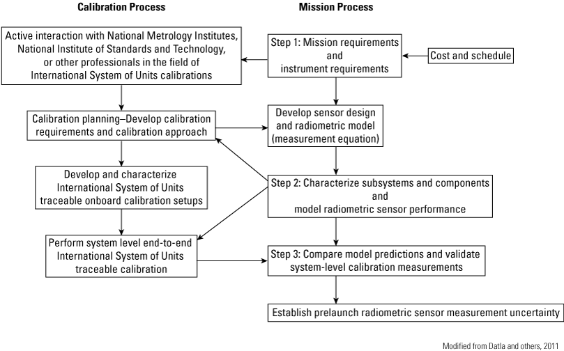 Pre-launch calibration workflow: Step 1: Mission requirements and instrument requirements
                        followed by Step 2: Characterize subsystems and components and model radiometric sensor
                        performance followed by Step 3: Compare model predictions and validate system-level
                        calibration measurements.