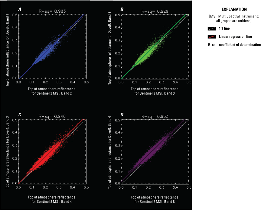 Graphs showing 1:1 line and linear regression line for top of atmosphere reflectance
                           for Sentinel 2 MSI, bands 2, 3, 4, and 8.