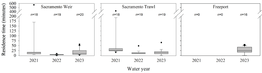 Residence times at each site in the Sacramento–San Joaquin River Delta, California,
                        was less than 50 hours for most fish, water years 2021–23.
