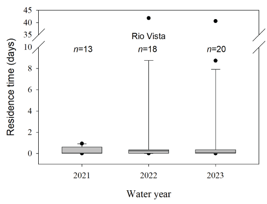 Residence times at Rio Vista (river kilometer 21) in the Sacramento–San Joaquin River
                        Delta, California, were less than 1 hour for most fish, water years 2021–23.