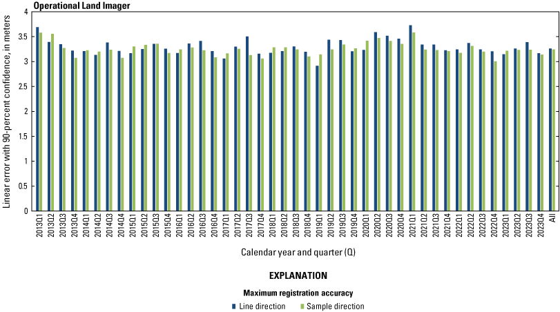 The Operational Land Imager lifetime band registration accuracy by quarter excluding
                        the cirrus band.