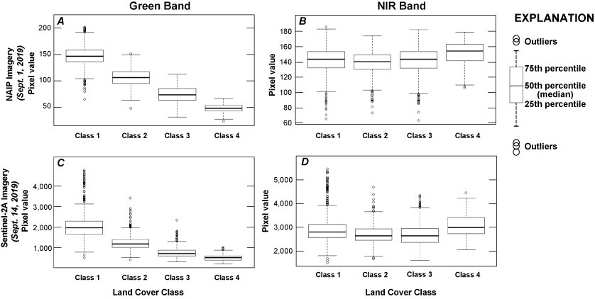 3.	The green and near-infrared band median pixel values for land cover types 1 through
                        4 trend similarly across the land cover types for both images.