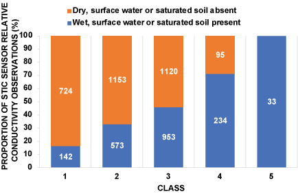 4.	Observed wetness increases across land cover types from 16 percent for class 1
                        to 100 percent for class 5.