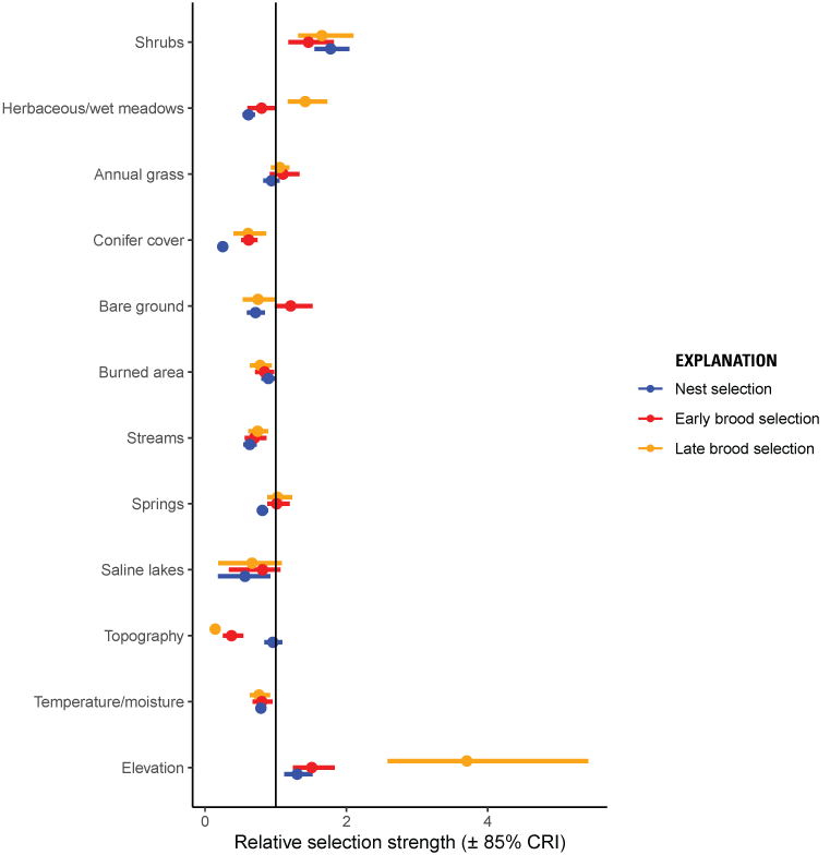 2. Relative selection strengths varied among nests, early broods, and late broods
                           of greater sage-grouse.