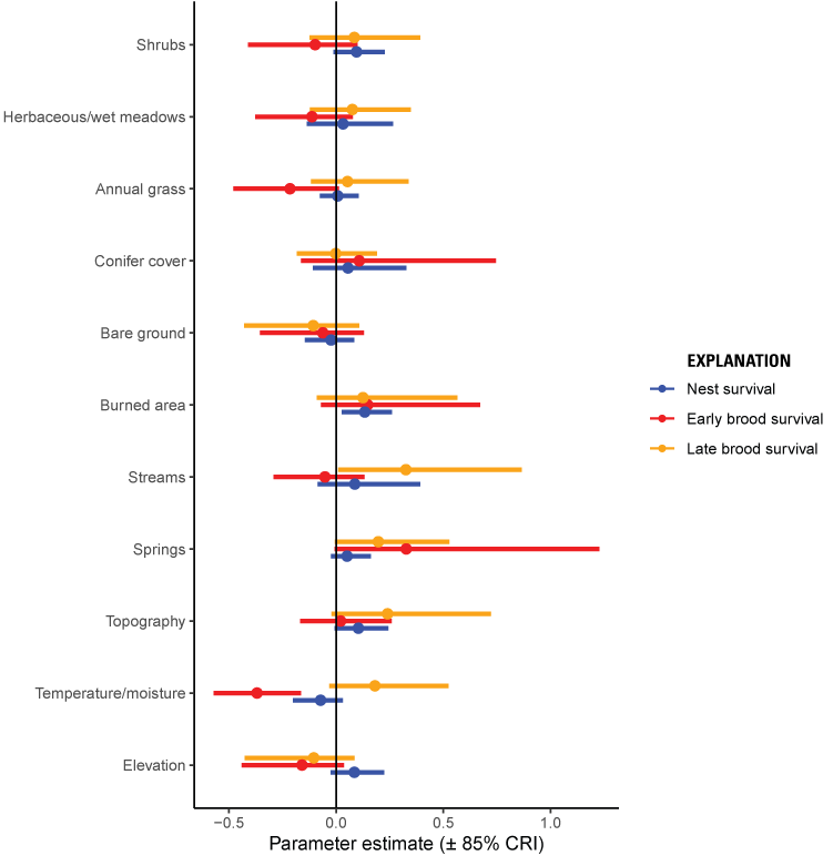 3. Effects varied across nest, early brood, and late brood survival for greater sage-grouse.