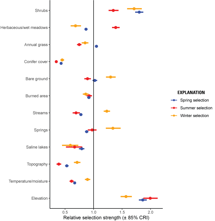 4. Relative selection strengths varied across spring, summer, and winter for greater
                           sage-grouse.